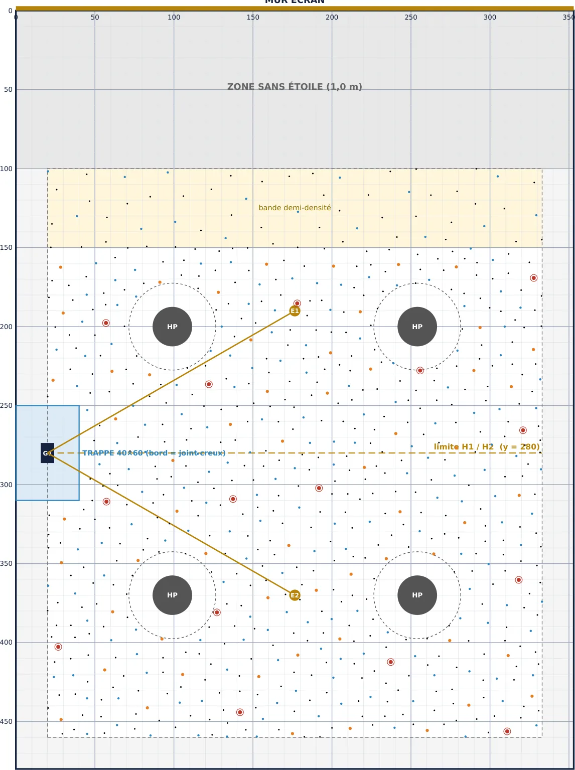Plan général de perçage — échelle 1:20, quadrillage 10 cm, origine au coin mur écran. Chaque point a son diamètre ; les cercles sont les enceintes plafond.